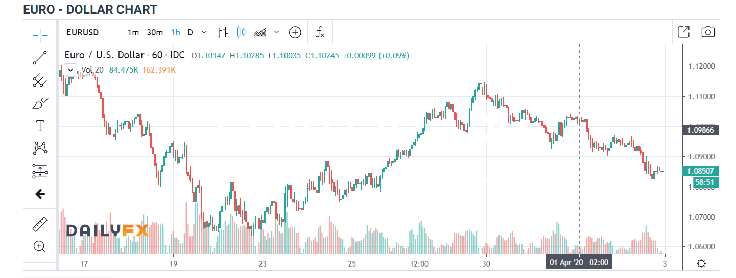 Euro USDollar Hourly Chart - Daily FX - 03 April 2020