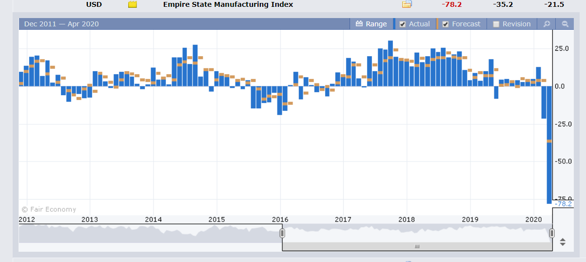 FOREX FACTORY - EMPIRE STATE MANUFACTURING INDEX - 16 APRIL 2020