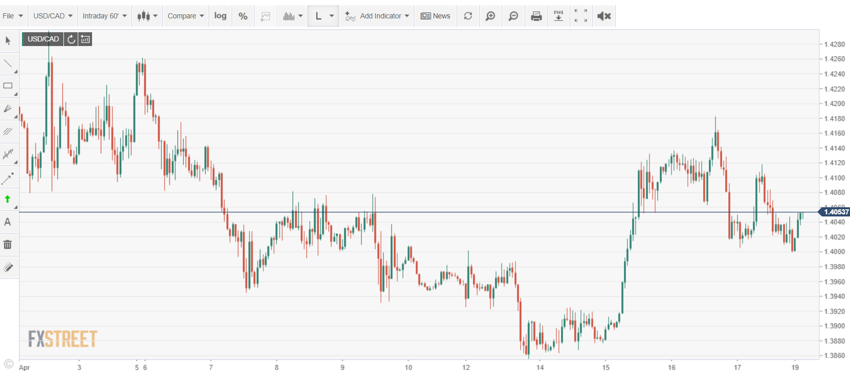 FX Street USDCAD Intraday Chart - 20 April 2020