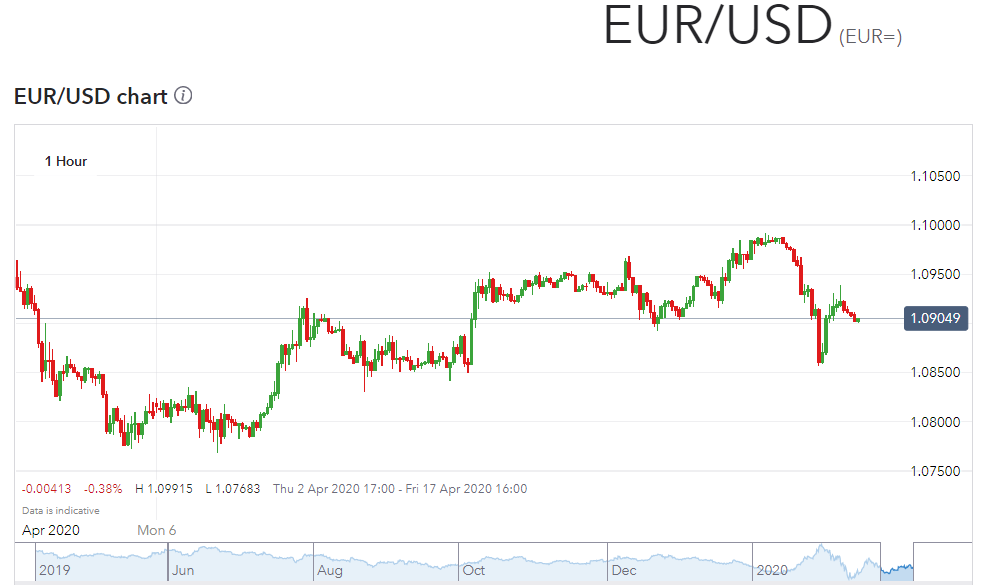 IG EUR USD H1 CHART - 16 April 2020