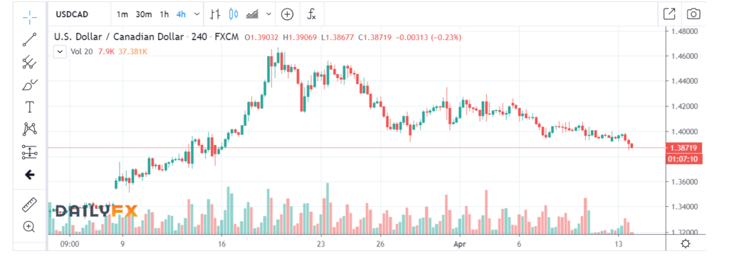 USD/CAD – Lower on Strong Commodities, BOC Rate Meet Eyed – 1.3850-1.4150