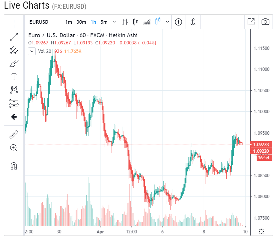 Live Charts EUR USD 1 H Chart - 10 April 2020