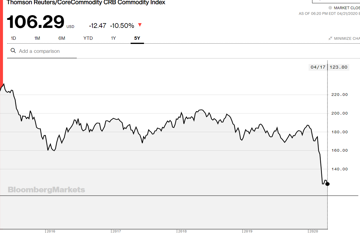 Thompson Reuters CRB Commodity Index 5 Y Chart - 22 April 2020