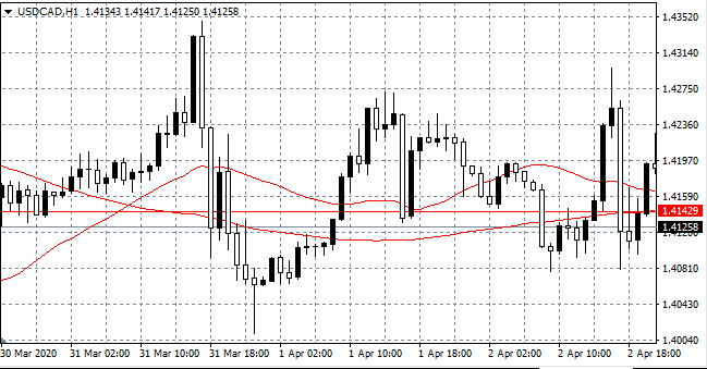 USD/CAD Hourly (H1) Chart