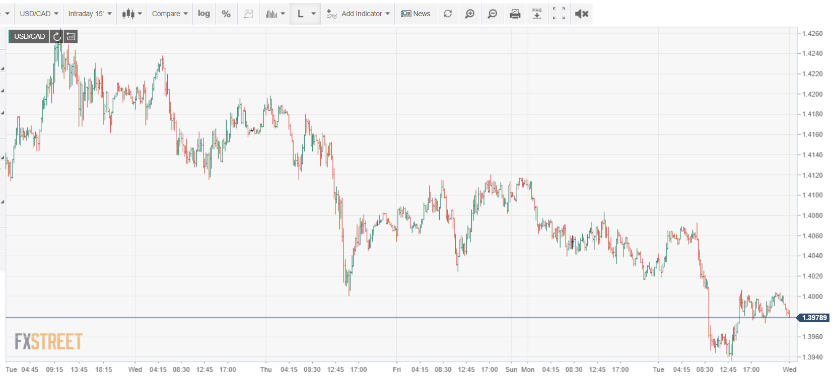 USDCAD Intraday Chart - FX Street - 29 April 2020