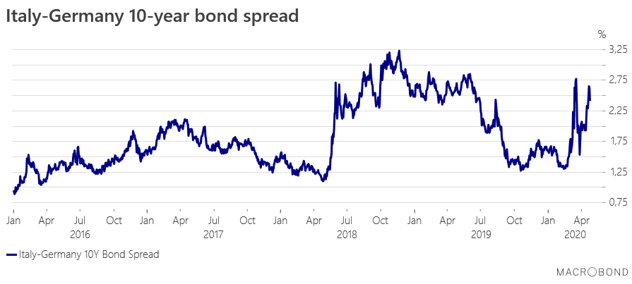 Italy-Germany 10-year bond spread