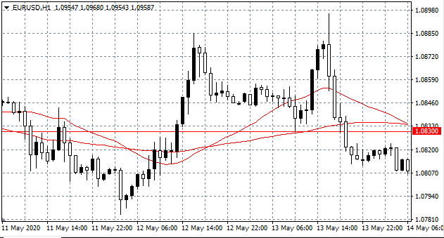 EUR/USD Hourly (H1) Chart
