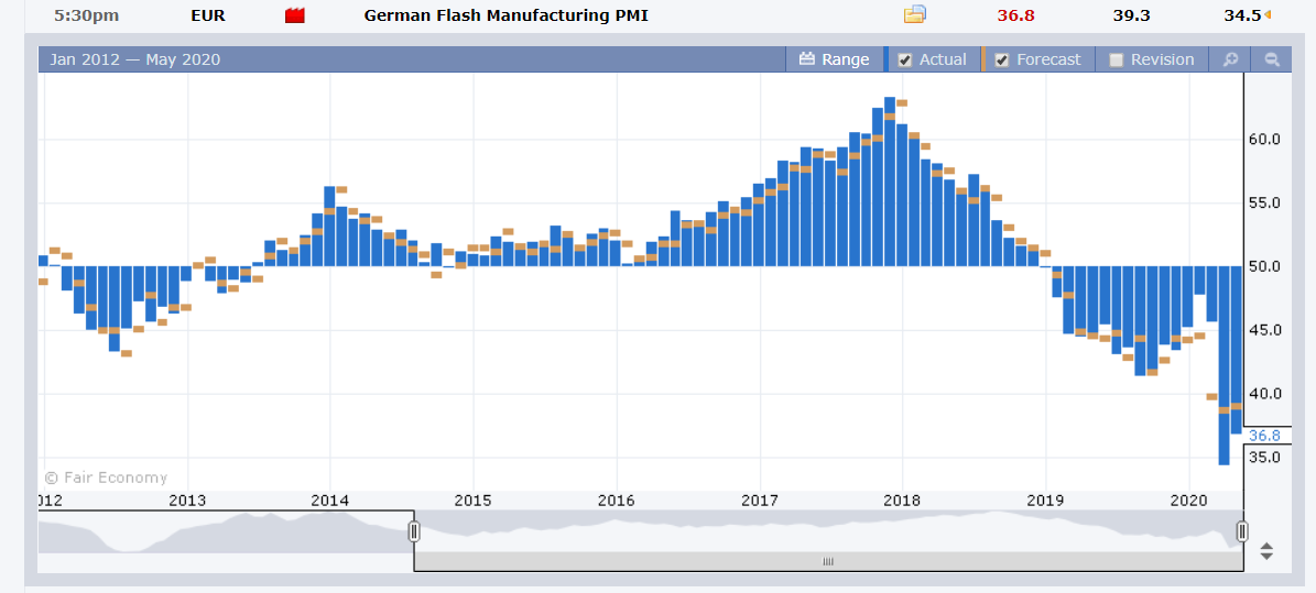 FXFactory German Flash Manufacturing PMI Chart - 22 May 2020