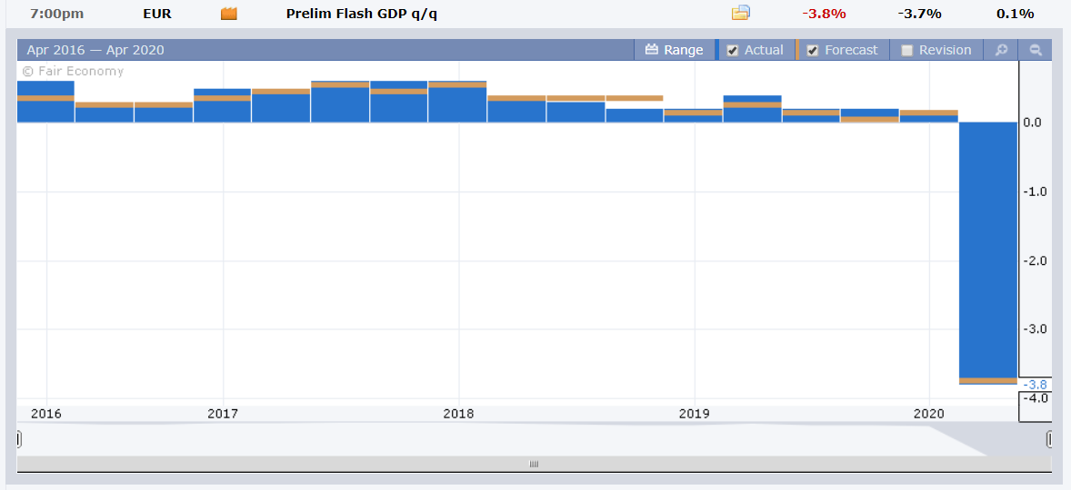 ForexFactory Eurozone Q1 GDP - 01 May 2020