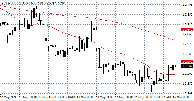 GBP/USD Hourly (H1) Chart