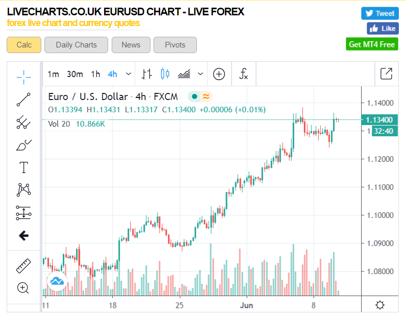 EUR-USD 4H Chart - LiveCharts UK - 10 June 2020