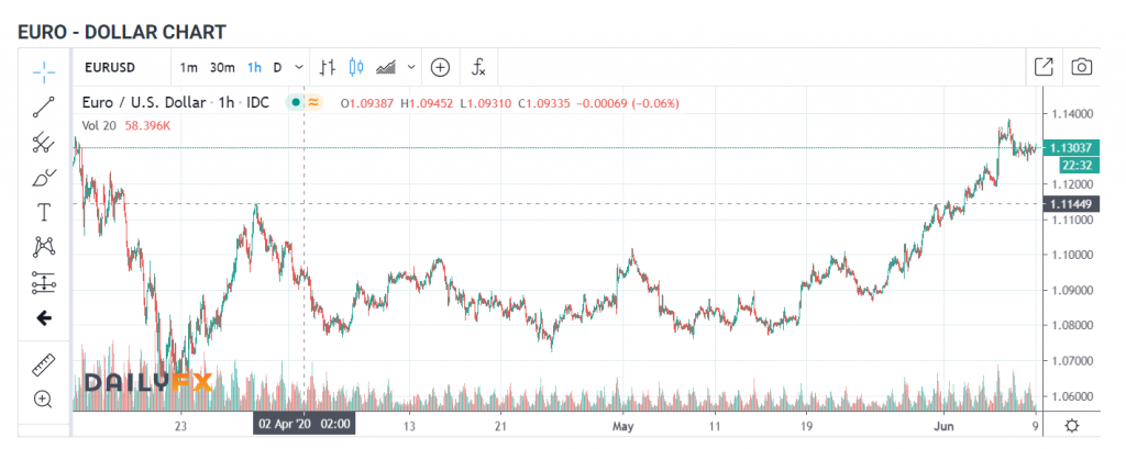 EUR-USD Daily FX Chart - 1H - 09 June 2020