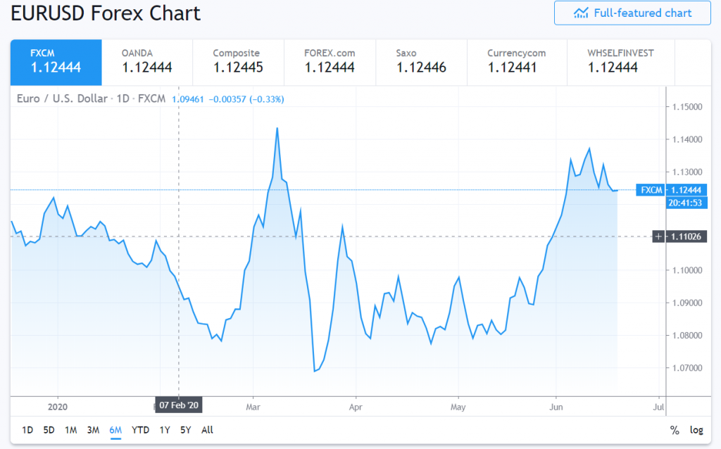 EUR-USD FXCM 6 M Chart - 18 June 2020