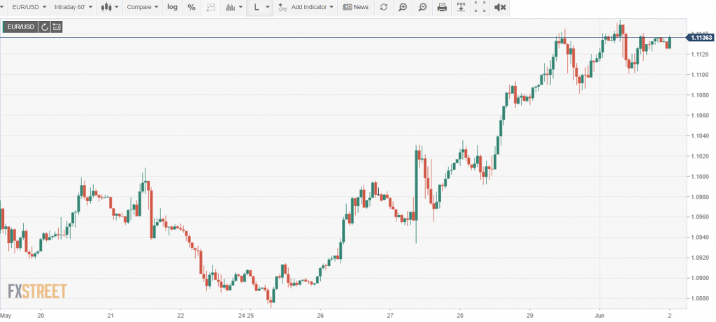 EUR USD Intraday Chart - FXStreet - 02 June 2020