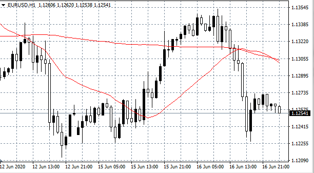 EUR/USD Hourly (H1) Chart