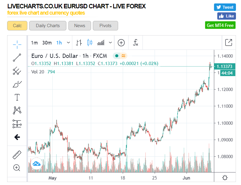 EURUSD Hourly Chart - ForexLive - 05 June 2020 - The Traders Spread