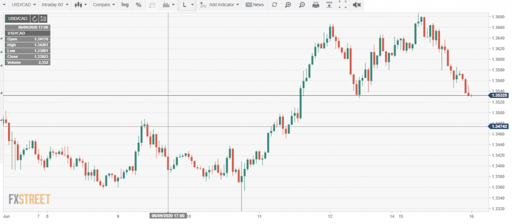 Intraday USDCAD Chart - 16 June 2020