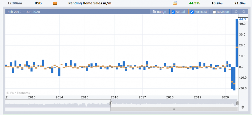 US Data Pending Home Sales Chart - FX Factory - 30 June 2020