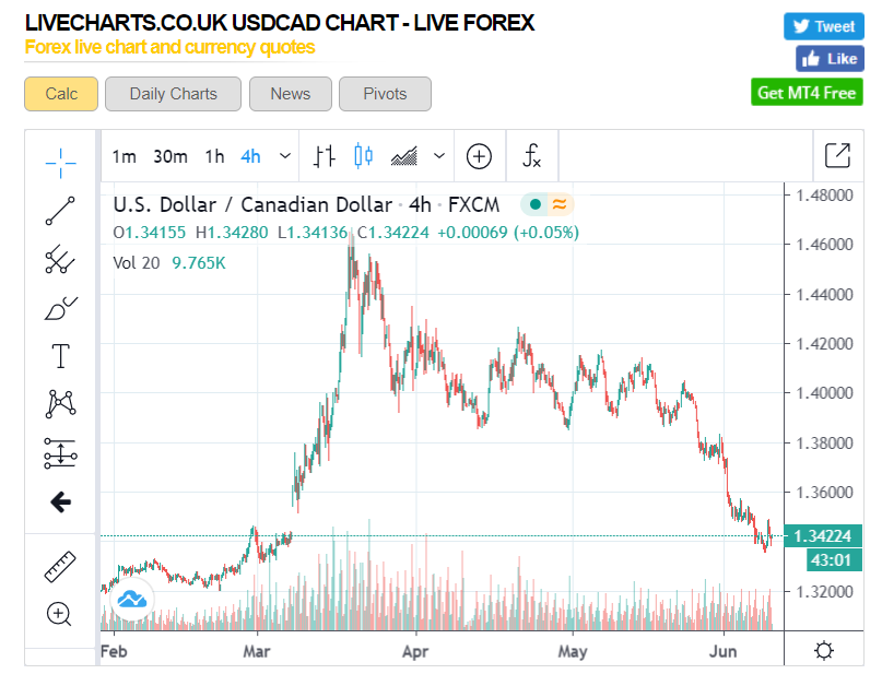 USD-CAD 4 H Chart - LiveCharts UK - 10 June 2020 (1)