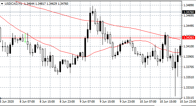 USD/CAD Hourly (H1) Chart