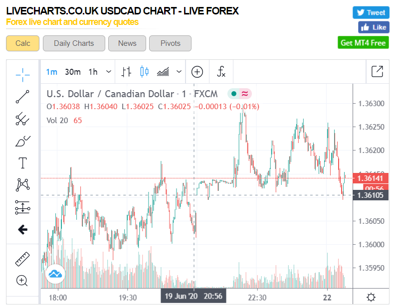 USDCAD Risk Live Charts Co - 1H - 22 June 2020