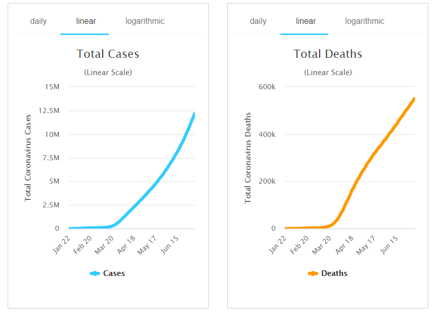 Coronavirus Linear Chart - New Daily Cases and New Daily Deaths - 10 July 2020