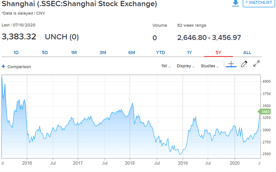 Shanghai Stockmarket