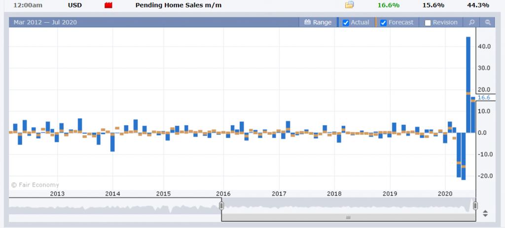 US Pending Home Sales Chart - FXFactory - 30 July 2020