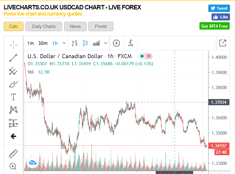 USDCAD ForexLiveCharts UK - H1 - 23 July 2020
