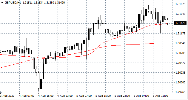 GBP/USD Hourly (H1) Chart